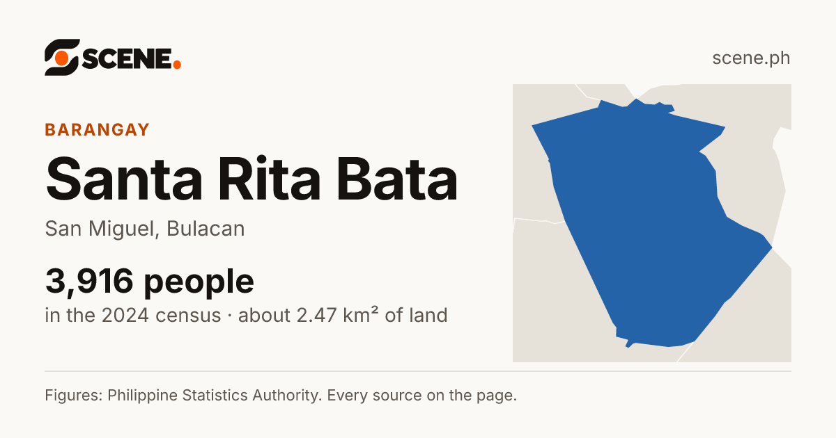 Santa Rita Bata, San Miguel, barangay: 3,916 people in the 2024 census