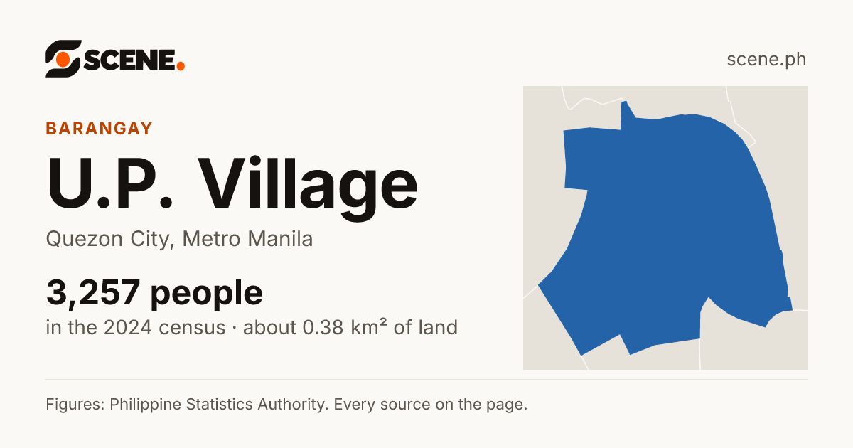 U.P. Village, Quezon City, barangay: 3,257 people in the 2024 census
