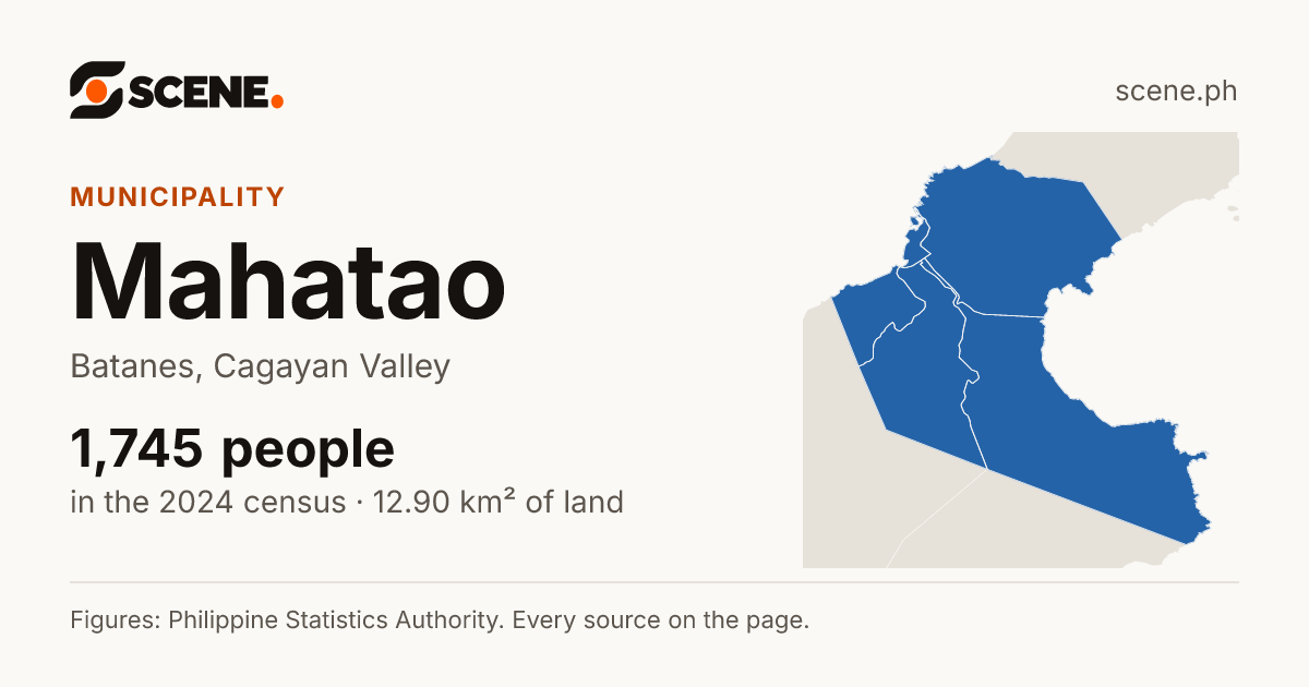 Mahatao, Batanes, municipality: 1,745 people in the 2024 census