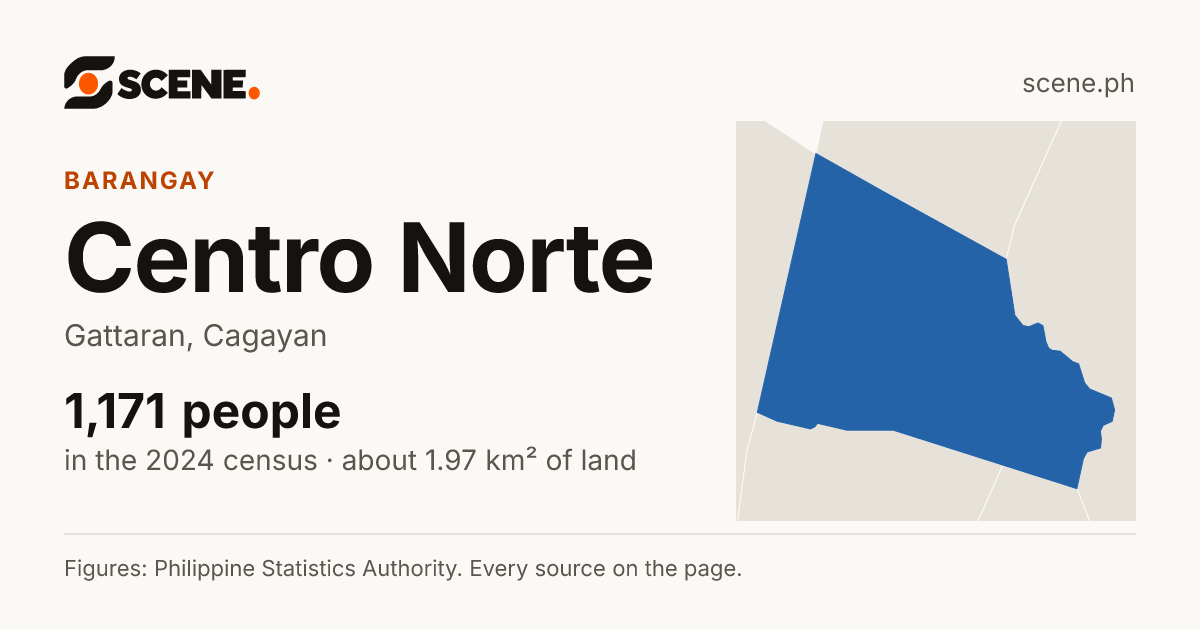 Centro Norte, Gattaran, barangay: 1,171 people in the 2024 census