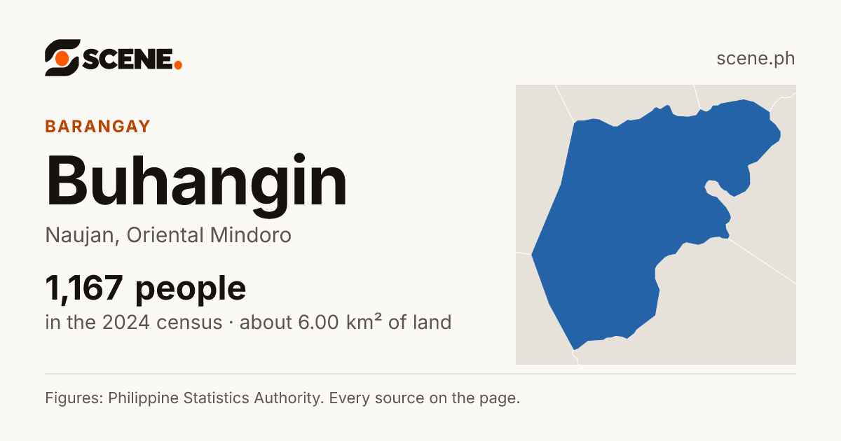 Buhangin, Naujan, barangay: 1,167 people in the 2024 census