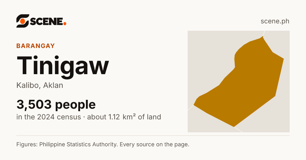 Tinigaw, Kalibo, barangay: 3,503 people in the 2024 census