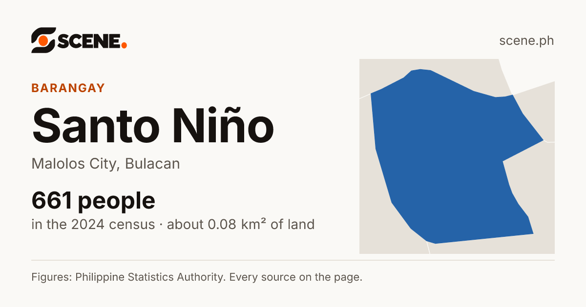 Santo Niño, Malolos City, barangay: 661 people in the 2024 census