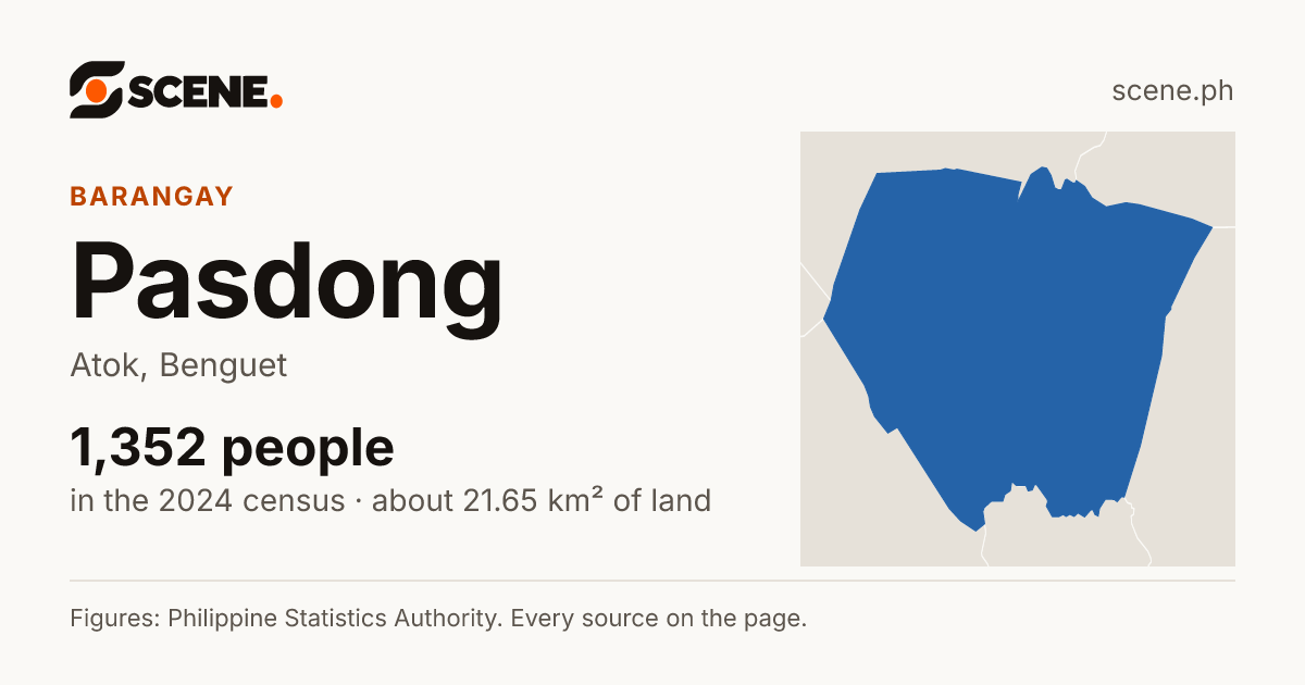 Pasdong, Atok, barangay: 1,352 people in the 2024 census