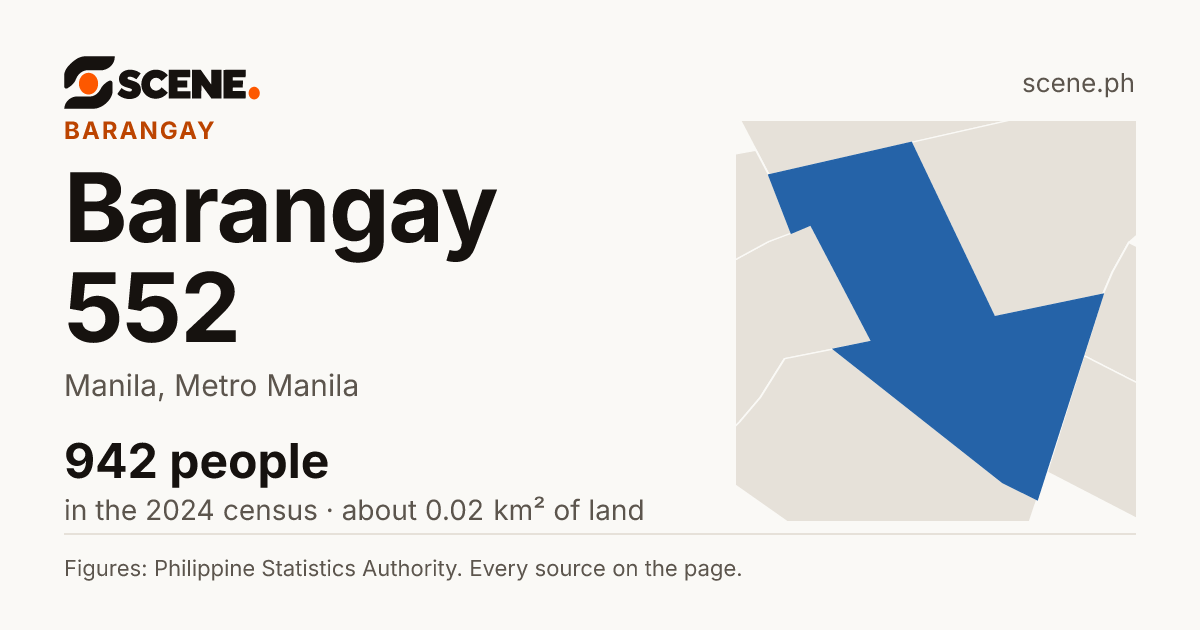 Barangay 552, Manila, barangay: 942 people in the 2024 census
