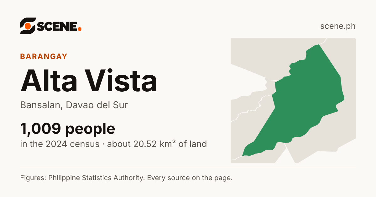 Alta Vista, Bansalan, barangay: 1,009 people in the 2024 census