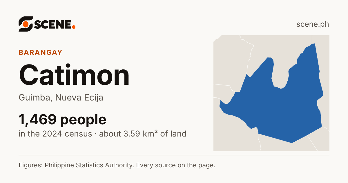 Catimon, Guimba, barangay: 1,469 people in the 2024 census