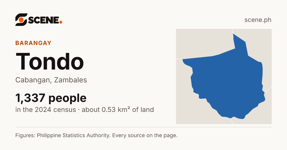 Tondo, Cabangan, barangay: 1,337 people in the 2024 census