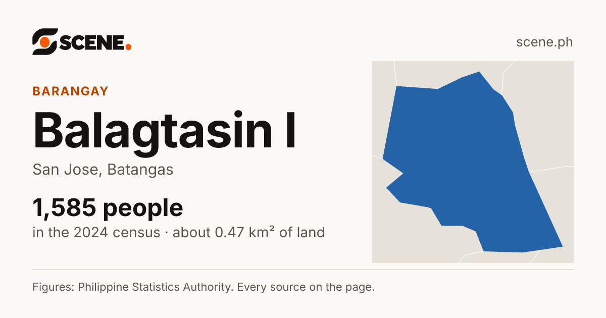 Balagtasin I, San Jose, barangay: 1,585 people in the 2024 census