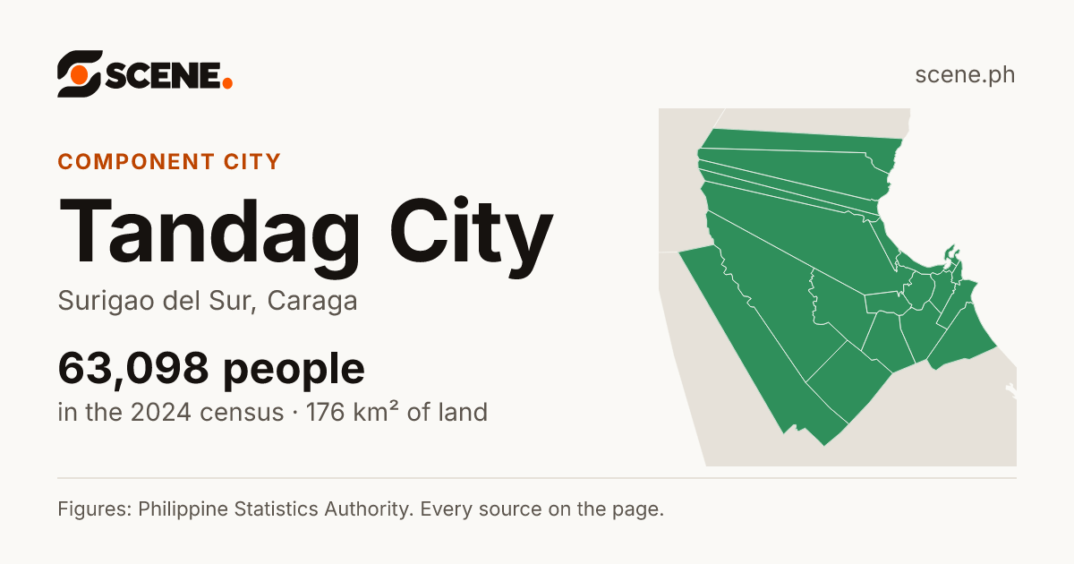 Tandag City, Surigao del Sur, component city: 63,098 people in the 2024 census