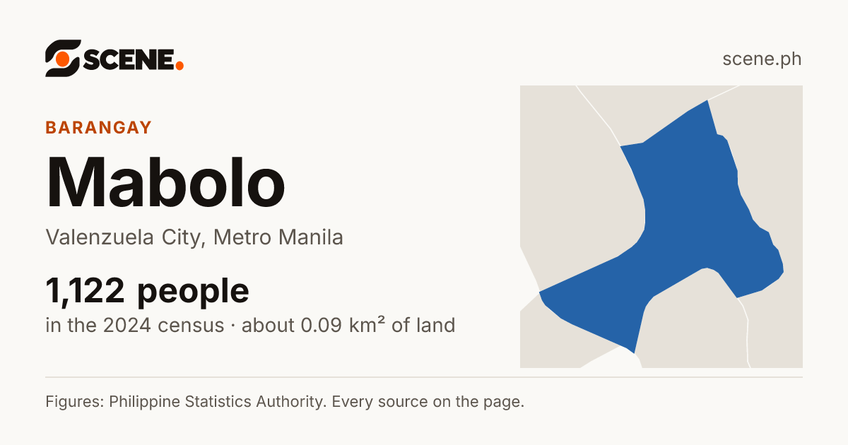 Mabolo, Valenzuela City, barangay: 1,122 people in the 2024 census