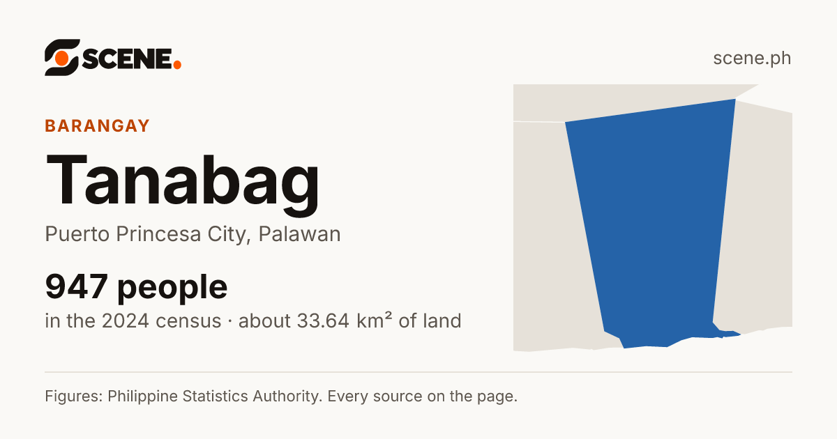 Tanabag, Puerto Princesa City, barangay: 947 people in the 2024 census