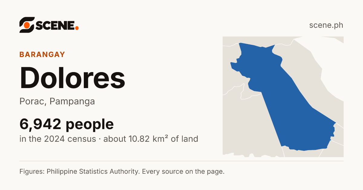 Dolores, Porac, barangay: 6,942 people in the 2024 census
