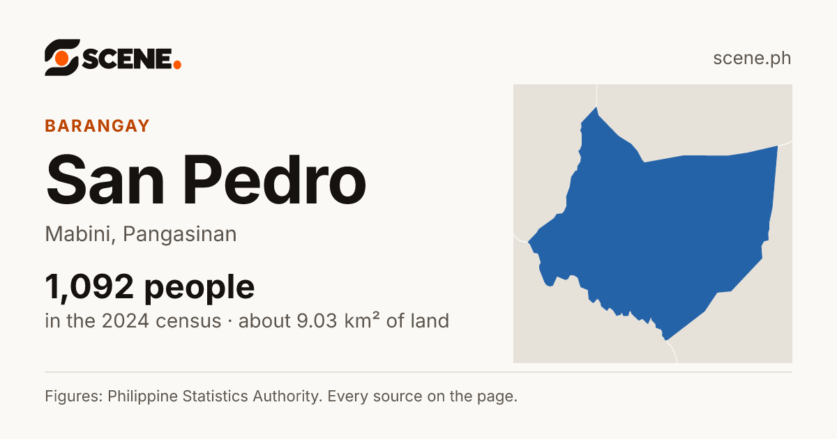 San Pedro, Mabini, barangay: 1,092 people in the 2024 census