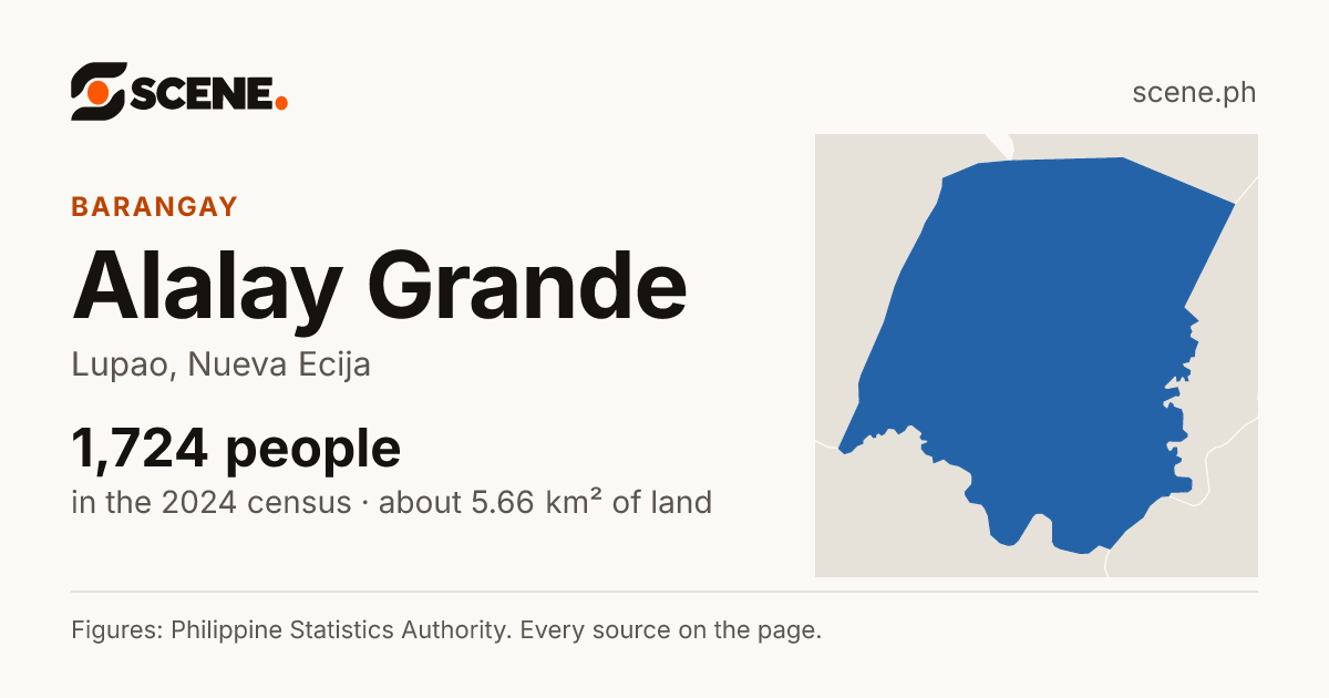 Alalay Grande, Lupao, barangay: 1,724 people in the 2024 census