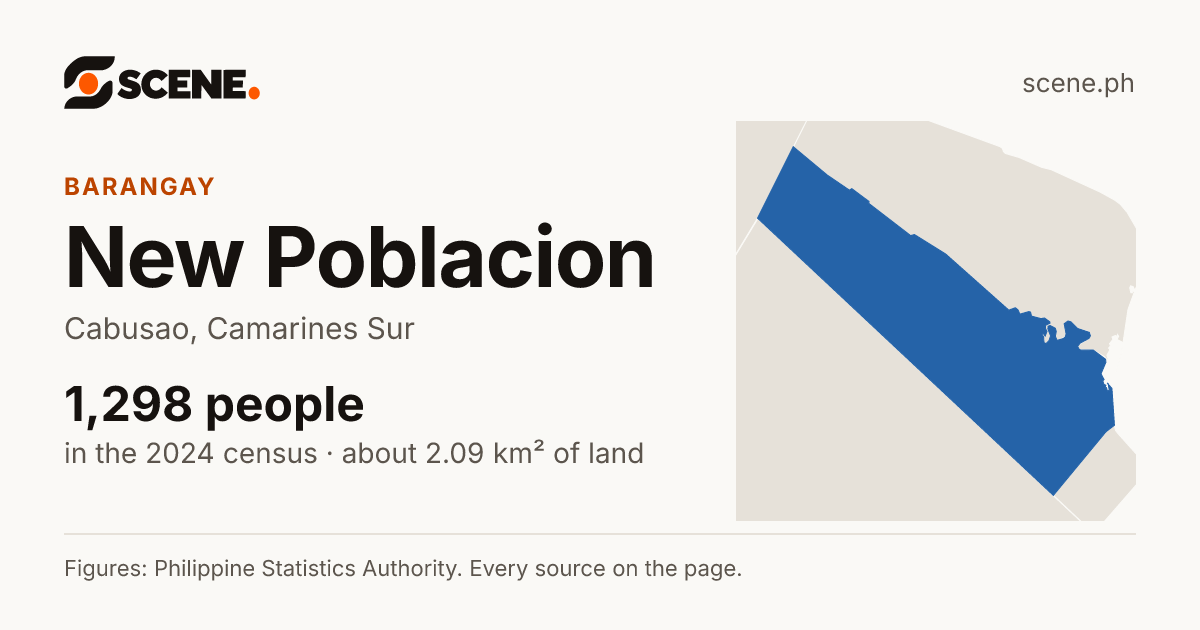 New Poblacion, Cabusao, barangay: 1,298 people in the 2024 census