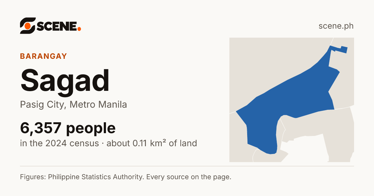 Sagad, Pasig City, barangay: 6,357 people in the 2024 census