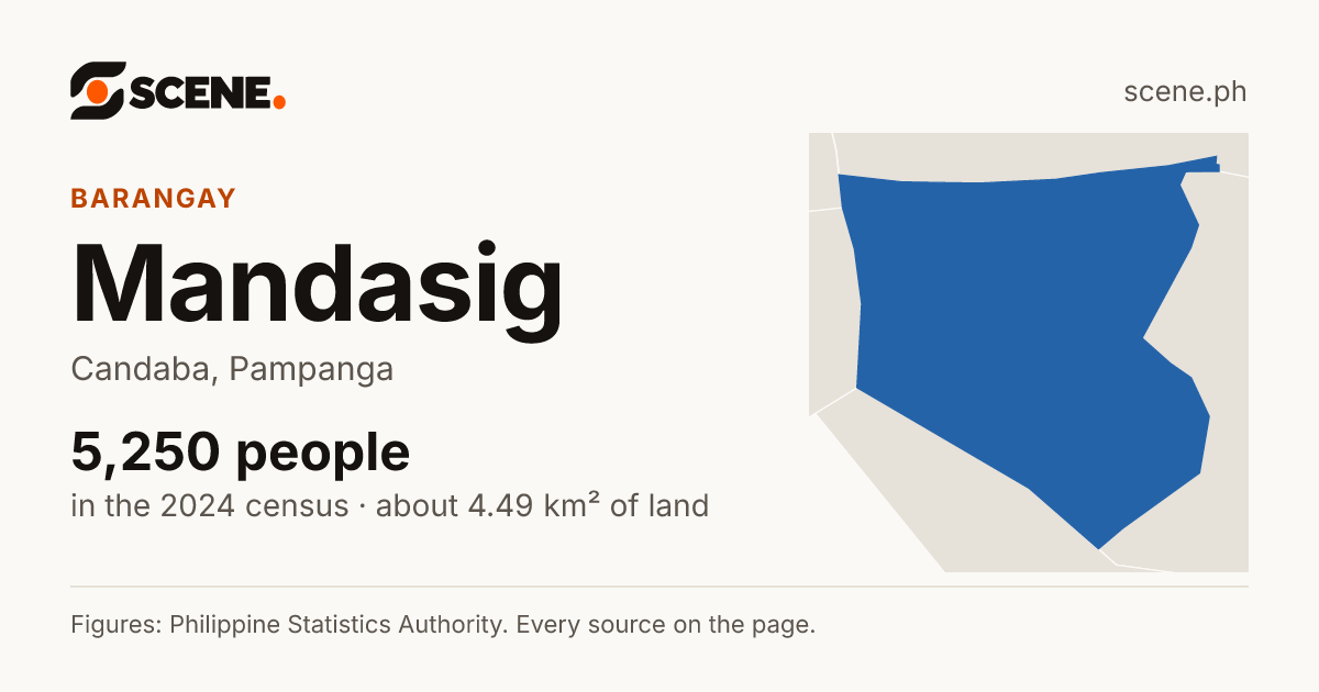 Mandasig, Candaba, barangay: 5,250 people in the 2024 census