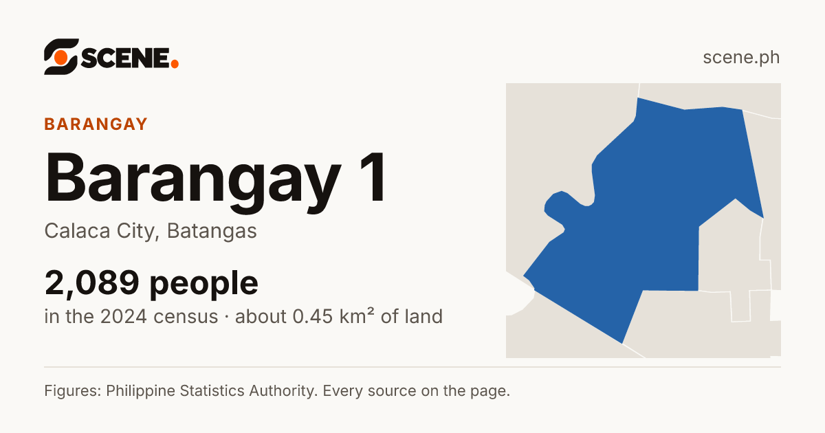 Barangay 1, Calaca City, barangay: 2,089 people in the 2024 census