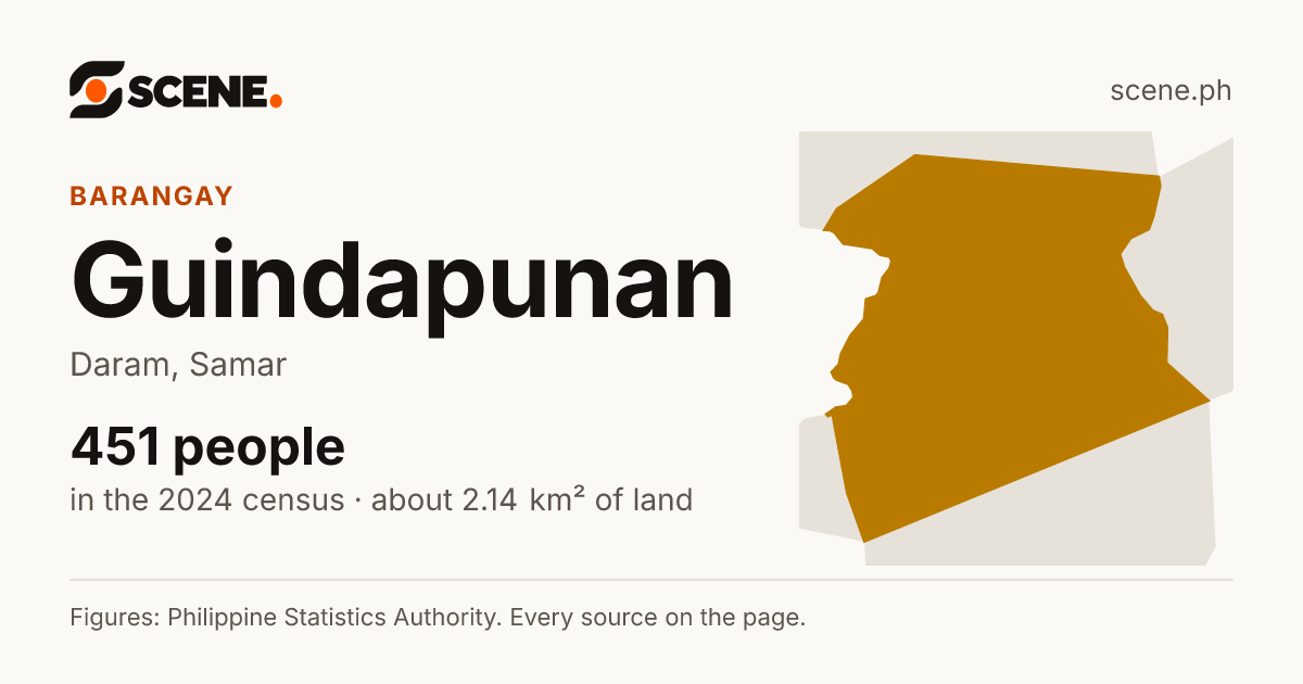 Guindapunan, Daram, barangay: 451 people in the 2024 census