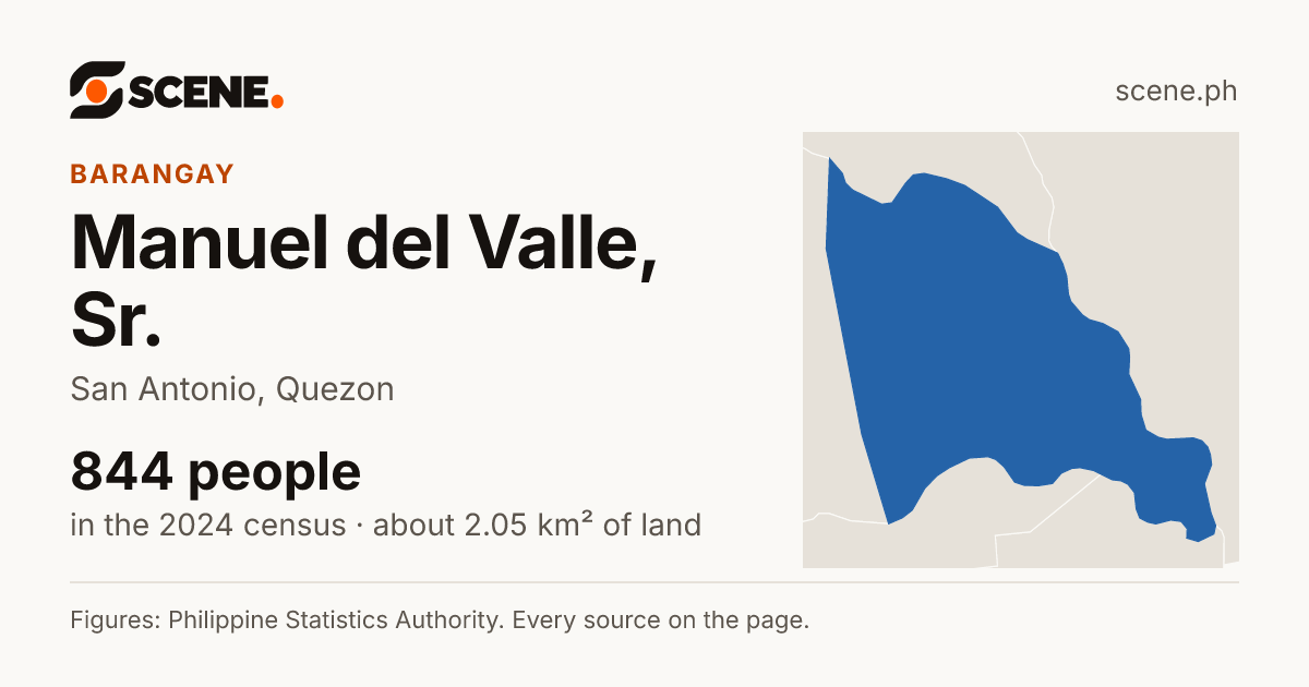 Manuel del Valle, Sr., San Antonio, barangay: 844 people in the 2024 census