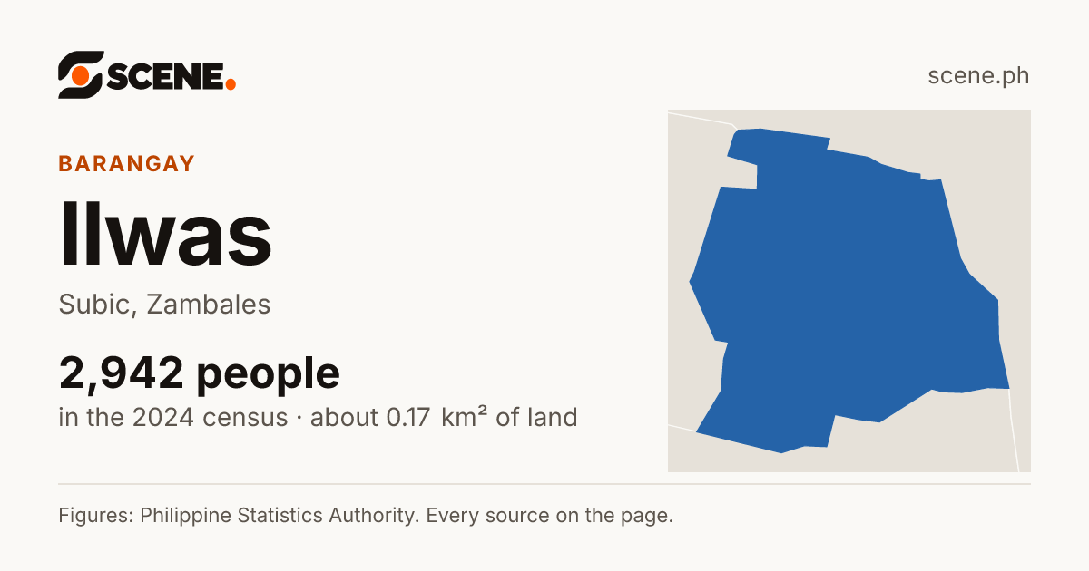 Ilwas, Subic, barangay: 2,942 people in the 2024 census