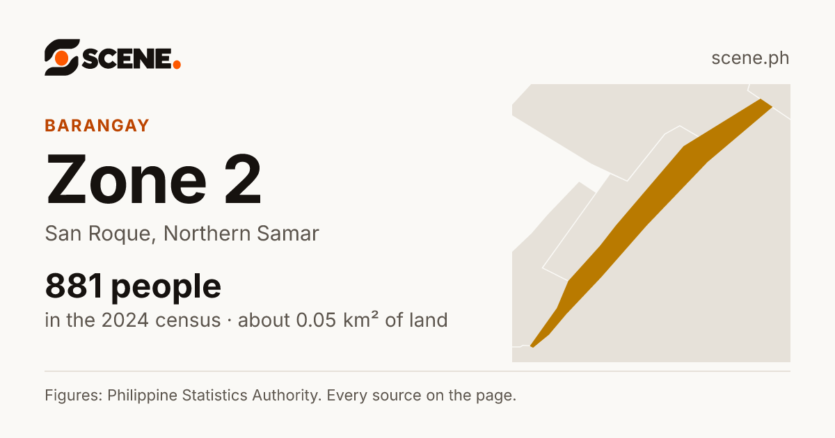 Zone 2, San Roque, barangay: 881 people in the 2024 census