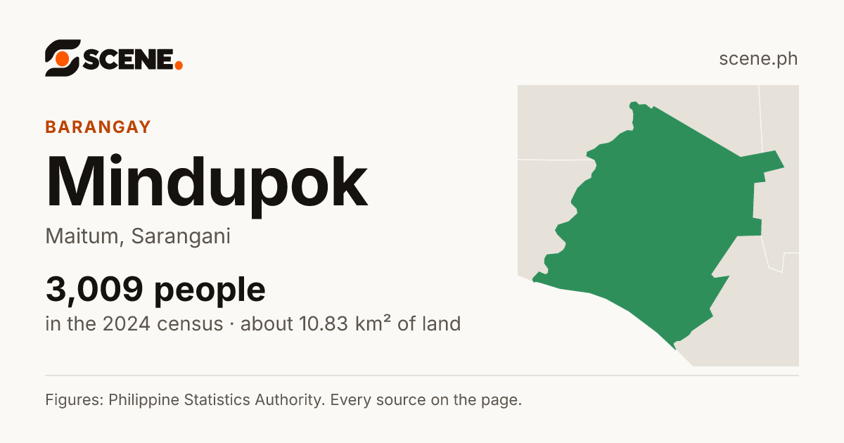 Mindupok, Maitum, barangay: 3,009 people in the 2024 census