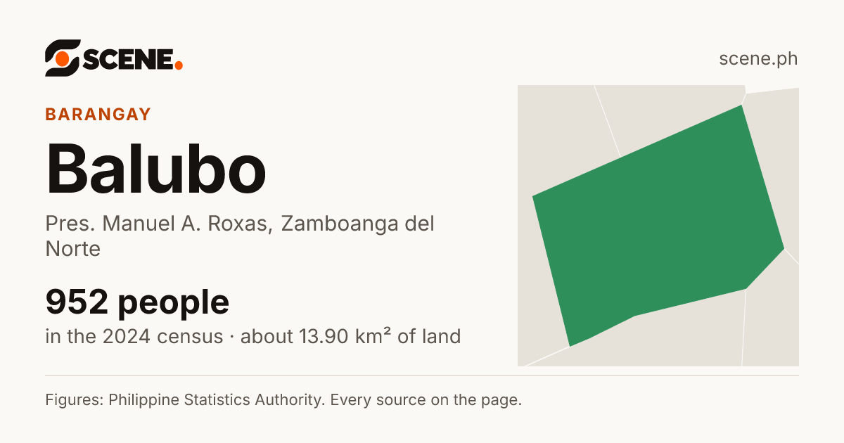 Balubo, Pres. Manuel A. Roxas, barangay: 952 people in the 2024 census