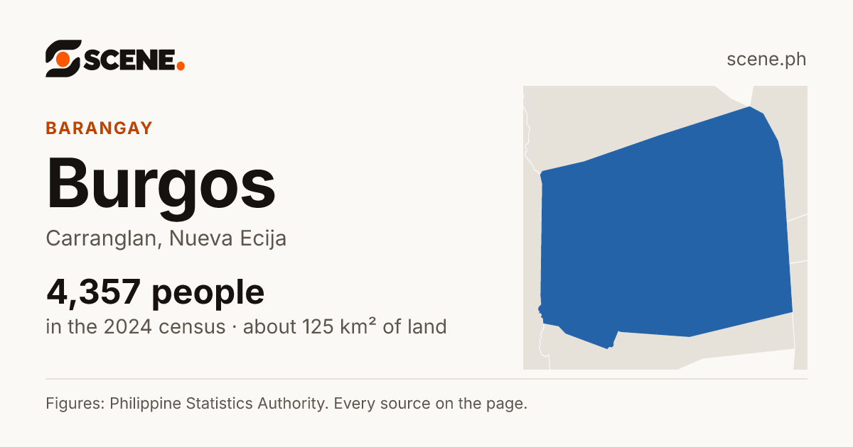 Burgos, Carranglan, barangay: 4,357 people in the 2024 census