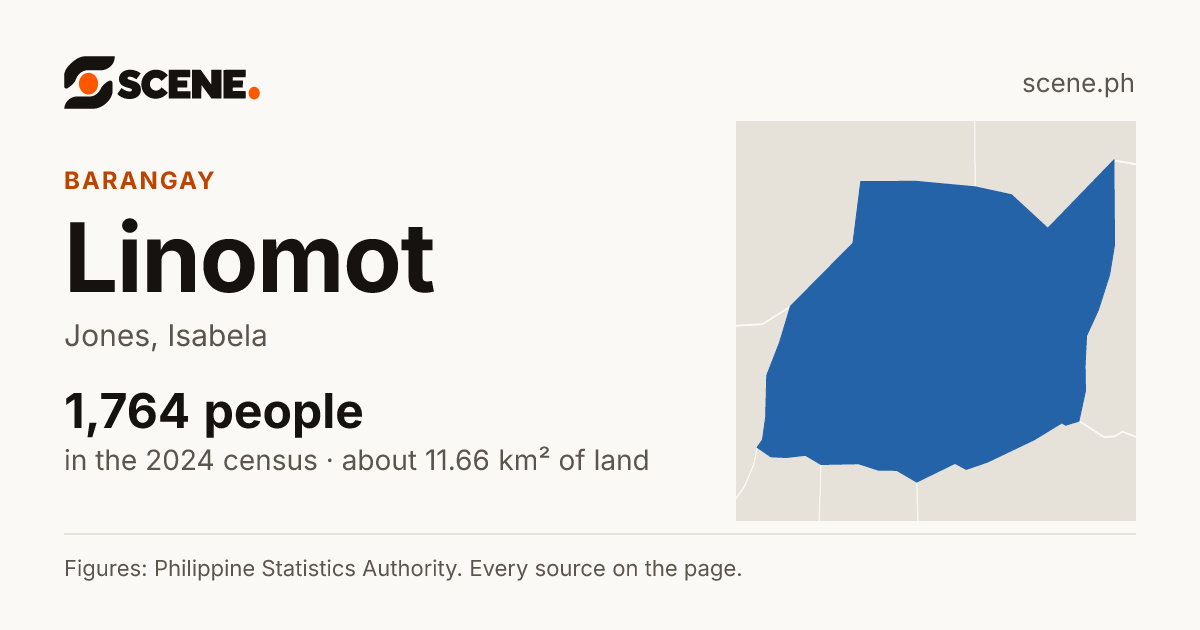 Linomot, Jones, barangay: 1,764 people in the 2024 census