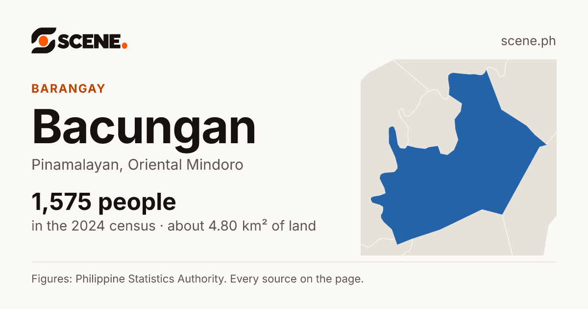 Bacungan, Pinamalayan, barangay: 1,575 people in the 2024 census