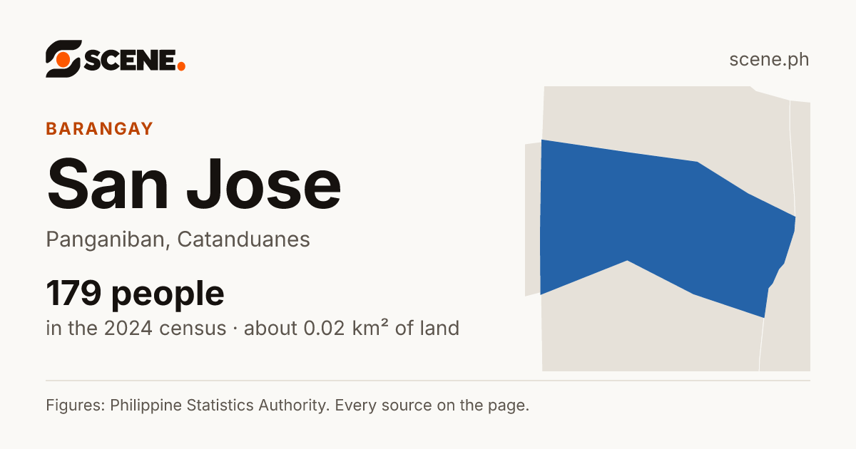 San Jose, Panganiban, barangay: 179 people in the 2024 census
