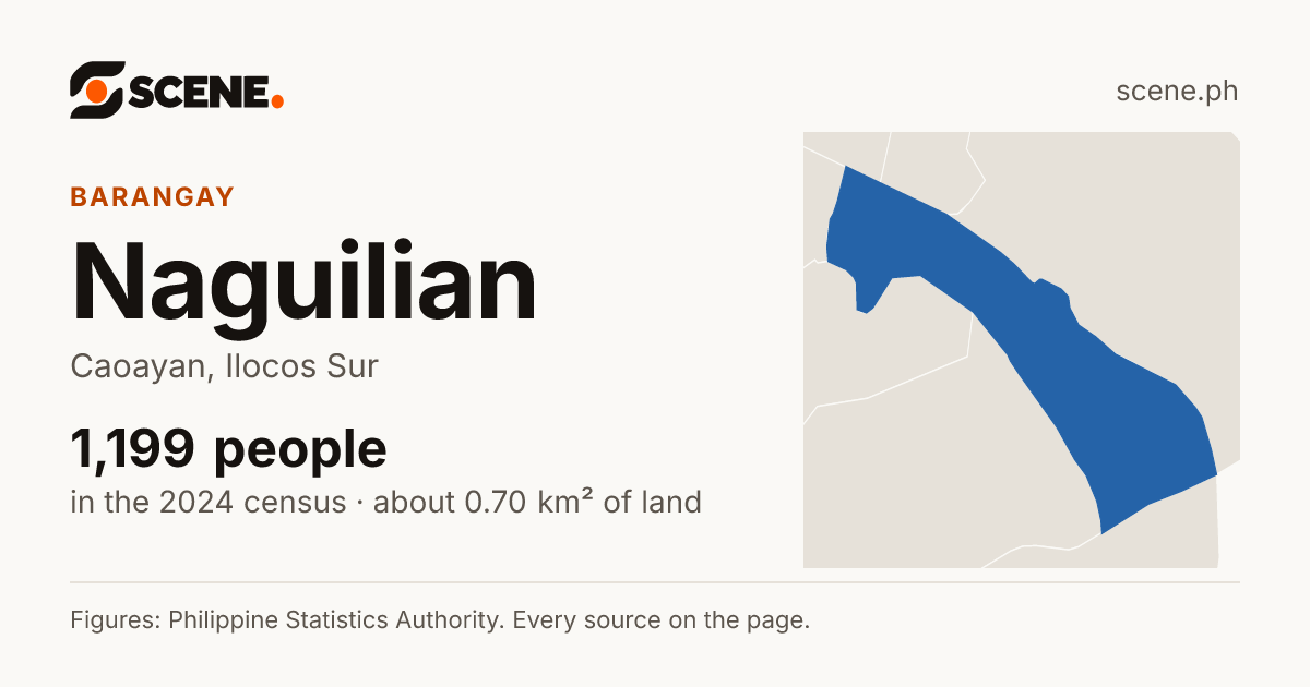 Naguilian, Caoayan, barangay: 1,199 people in the 2024 census