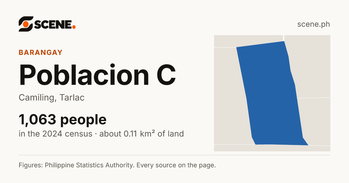 Poblacion C, Camiling, barangay: 1,063 people in the 2024 census