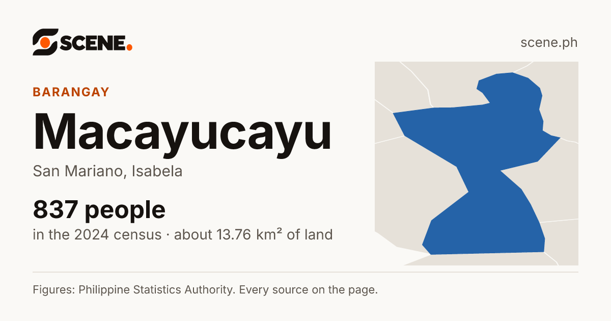 Macayucayu, San Mariano, barangay: 837 people in the 2024 census