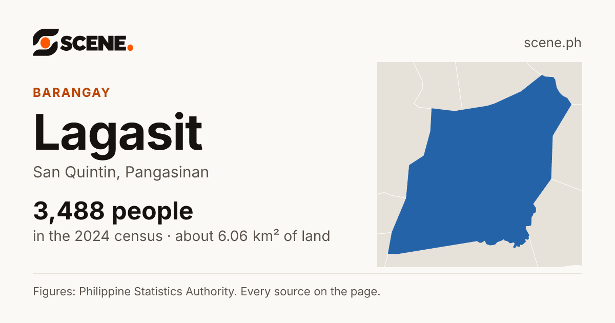 Lagasit, San Quintin, barangay: 3,488 people in the 2024 census