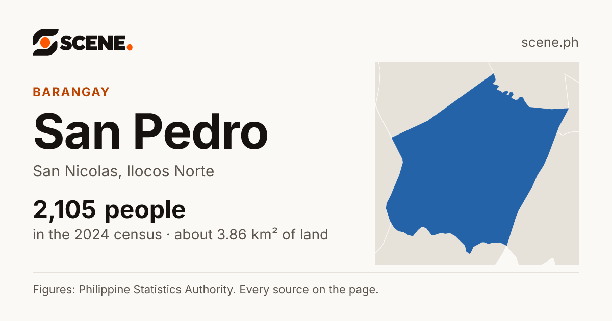San Pedro, San Nicolas, barangay: 2,105 people in the 2024 census