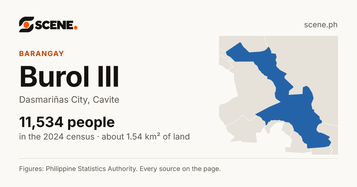 Burol III, Dasmariñas City, barangay: 11,534 people in the 2024 census