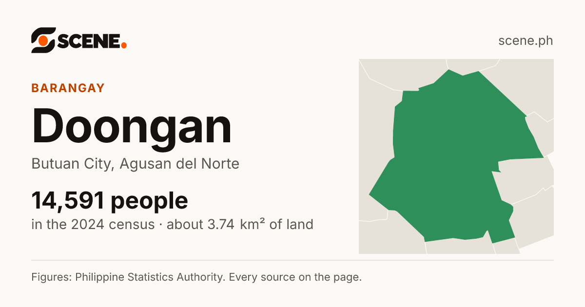 Doongan, Butuan City, barangay: 14,591 people in the 2024 census