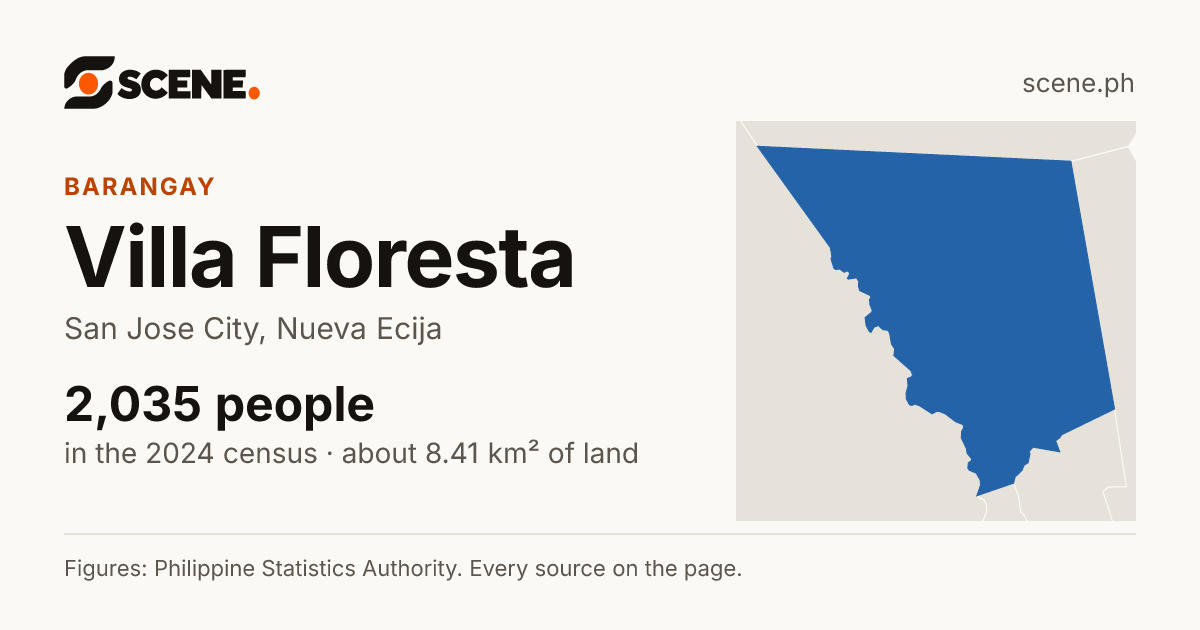 Villa Floresta, San Jose City, barangay: 2,035 people in the 2024 census