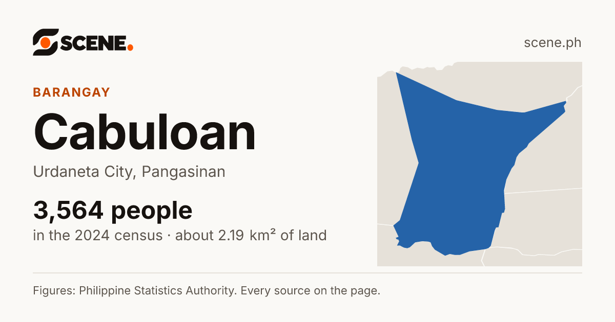 Cabuloan, Urdaneta City, barangay: 3,564 people in the 2024 census