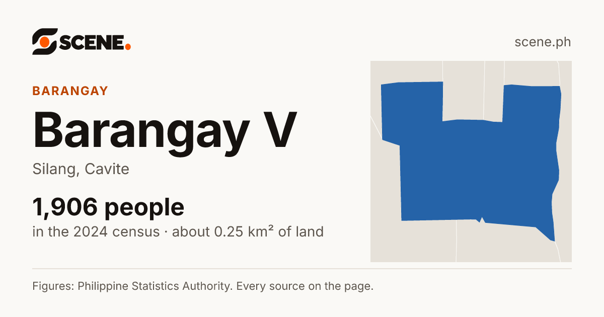 Barangay V, Silang, barangay: 1,906 people in the 2024 census
