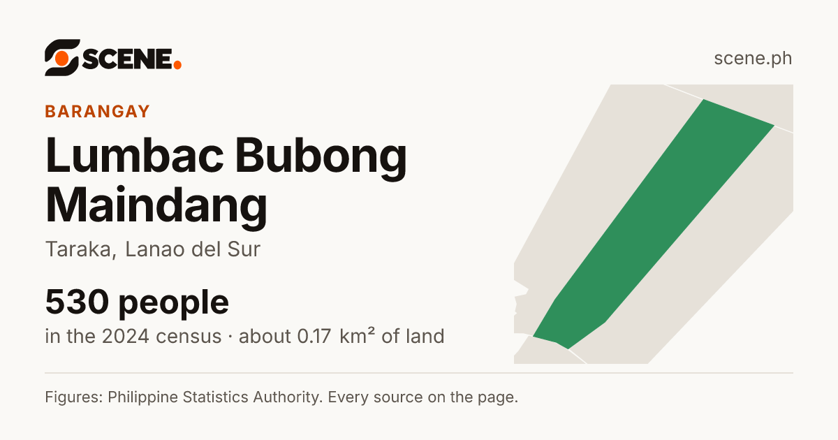 Lumbac Bubong Maindang, Taraka, barangay: 530 people in the 2024 census