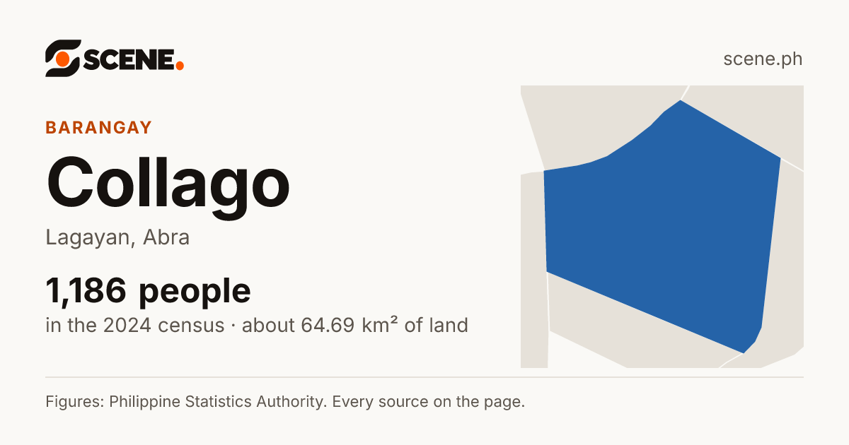 Collago, Lagayan, barangay: 1,186 people in the 2024 census