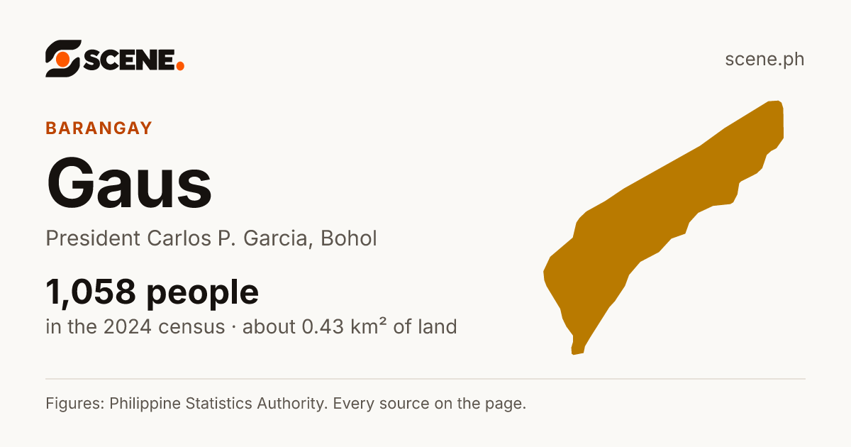 Gaus, President Carlos P. Garcia, barangay: 1,058 people in the 2024 census
