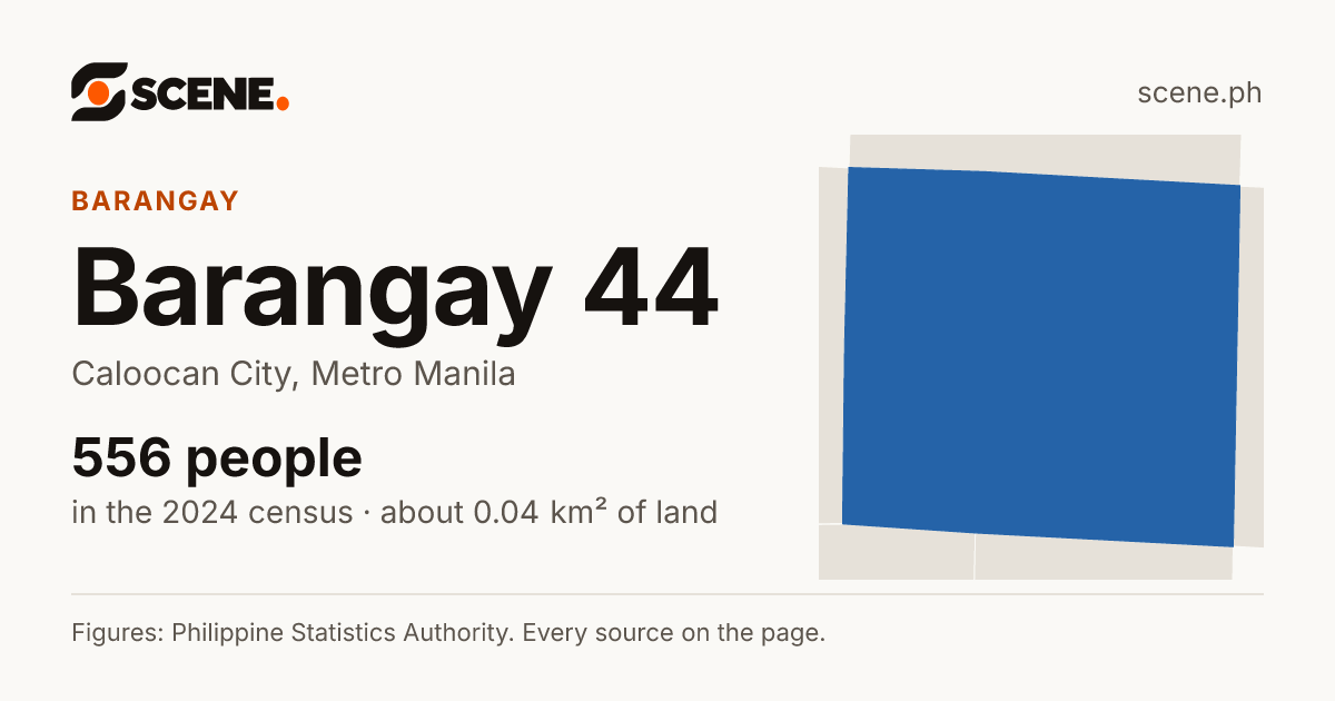 Barangay 44, Caloocan City, barangay: 556 people in the 2024 census