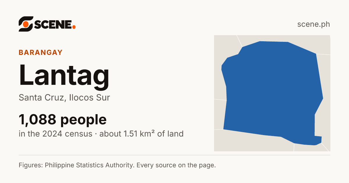 Lantag, Santa Cruz, barangay: 1,088 people in the 2024 census