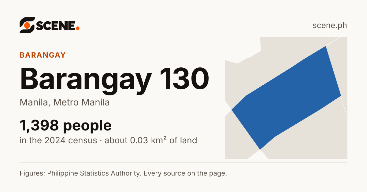 Barangay 130, Manila, barangay: 1,398 people in the 2024 census