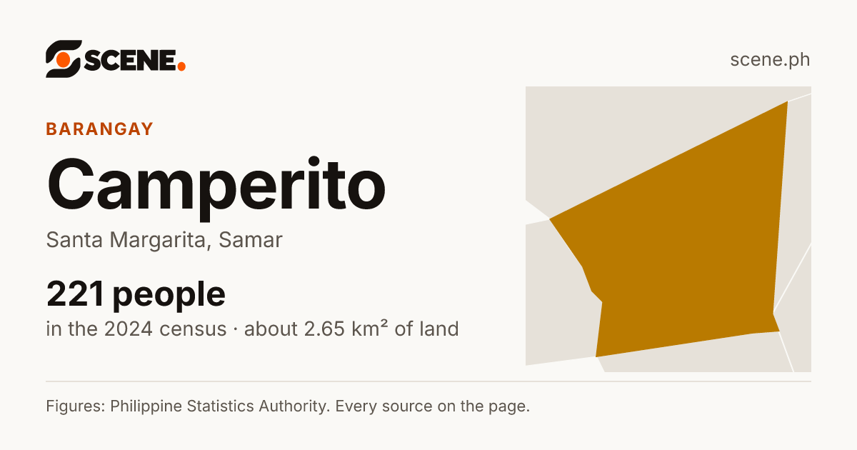Camperito, Santa Margarita, barangay: 221 people in the 2024 census